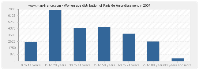 Women age distribution of Paris 6e Arrondissement in 2007